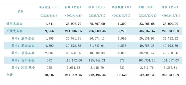 公募一月最新规模出来了，混基和债基产品数罕见同时负增长