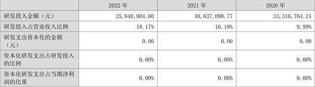 越博动力：2022年亏损2.13亿元