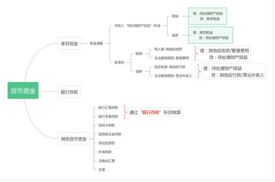 「会计笔记」资产-货币资金