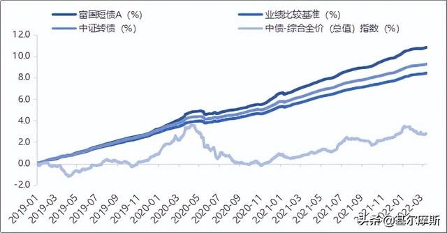 正收益占比98.46%，短债基金选张波