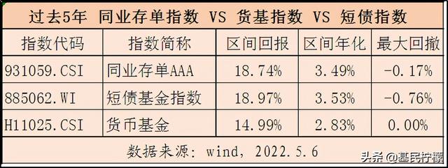 同业存单基金，主动管理终于上线