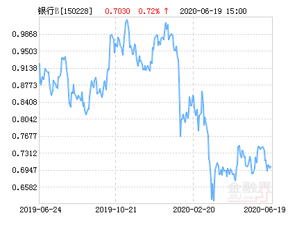 鹏华银行B净值下跌1.14% 请保持关注