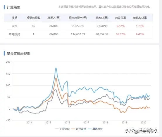 过去十年定投哪个指数最赚钱