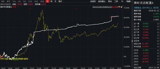 博时旗下239只基金全数正收益 4只牛基收益率超50%