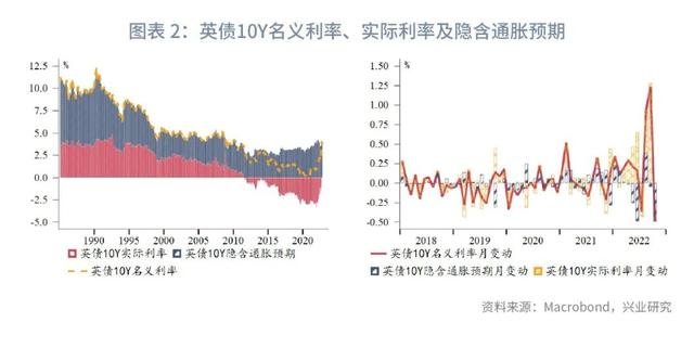 英债利率的分解与预测