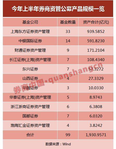 券商资管这半年：货币基金和债券基金成赢家