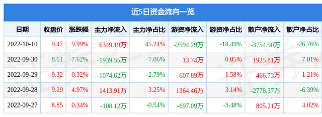 贝肯能源10月10日主力资金净买入6349.19万元