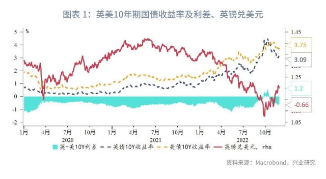 英债利率的分解与预测