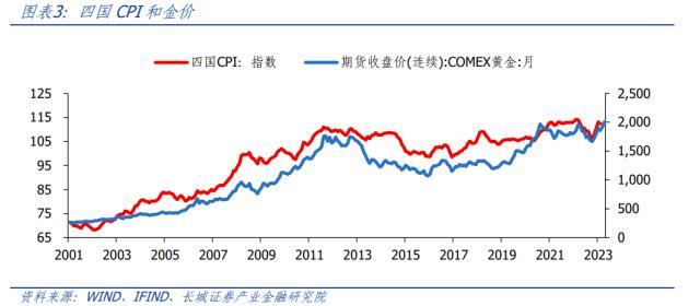 黄金正在开启新一轮牛市