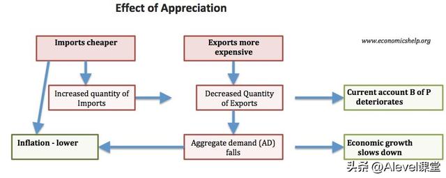 「国际课程」A-level经济学知识点：汇率——升值的影响