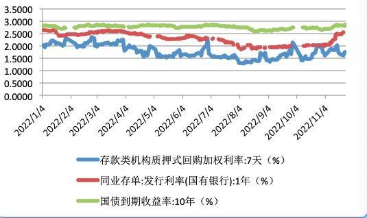 降准验证货币宽松仍在途，三大市场利率趋于回落