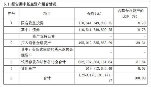 余额宝等收益率已不如1年期存款，规模却变大了