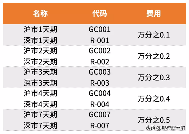 十分钟学会国债逆回购：短期资金打理技巧