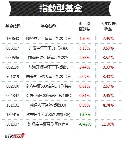 每日基金排行榜：接替“一季度黑马”的，大概就是这两个板块了！