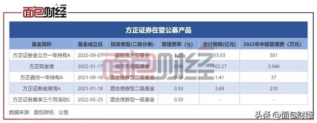 方正证券货基收费暗藏套路：或向投资者多收超2000万管理费