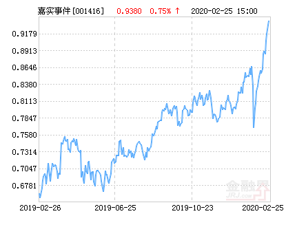 嘉实事件驱动股票净值下跌3.73% 请保持关注