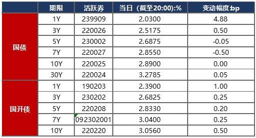 债市早报：央行加量续作MLF，逆回购到期规模较大导致流动性收紧