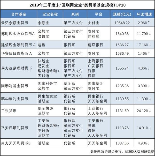 规模四连降，货币基金宝宝掉队了