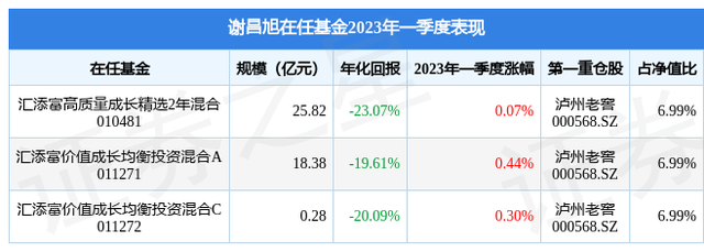 谢昌旭2023年一季度表现，汇添富价值成长均衡投资混合A基金季度涨幅0.44%