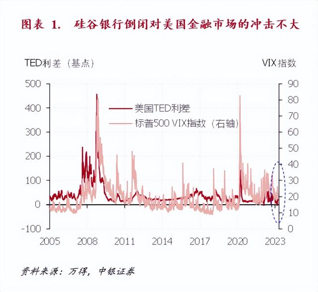 硅谷银行冲击的实体余波