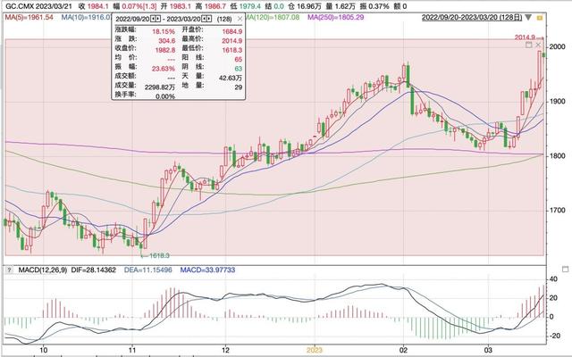 金价突破2000美元！现在入手“避险黄金”还来得及吗