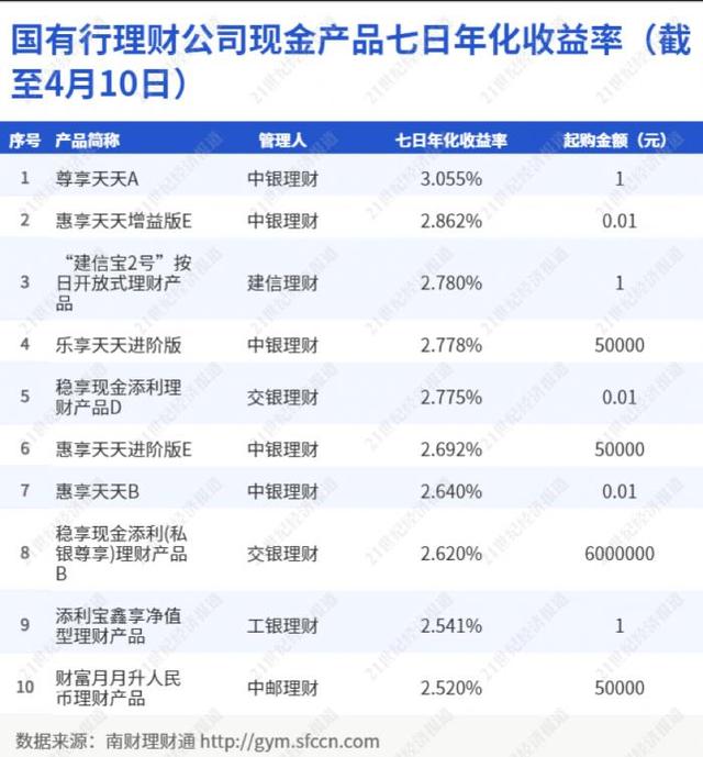 掘金“现金管理”：中银“尊享天天A”收益超3%，交银“稳享现金添利”系列费率优惠力度达3.3折丨机警理财日报（4月13日）