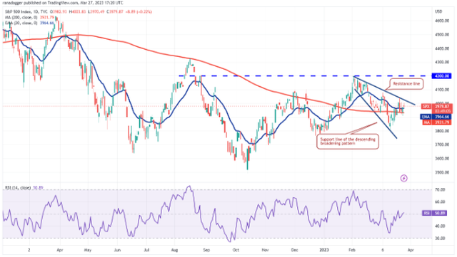 价格分析 SPX、DXY、BTC、ETH、BNB、XRP、ADA、MATIC、DOGE、SOL