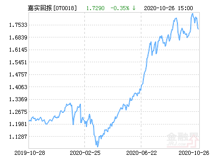 嘉实回报混合基金最新净值涨幅达1.74%