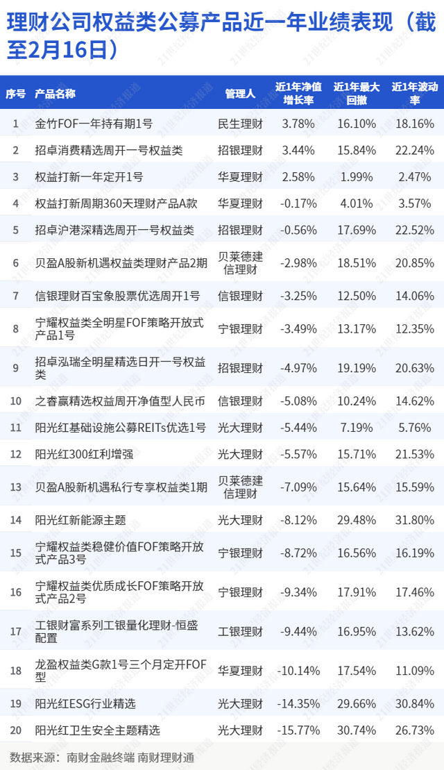 民生理财FOF权益年化3.78%初登榜首，私募理财对齐基金业绩报酬60%红线丨机警理财日报