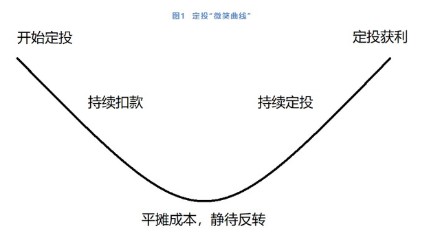 指数基金定投攻略