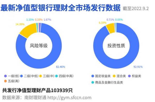 月开纯固收产品近3月收益最高超6%！农银理财第二只养老理财开售丨机警理财日报（9月2日）