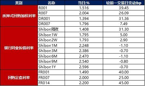 债市早报：银行间主要利率债收益率普遍上行1-2bp，转债市场主要指数震荡走强