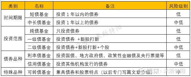 一文搞定债券基金（偏基础 干货收藏）