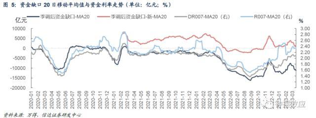 信达固收：税期扰动下资金边际收敛，配置盘抢跑存单利率回落