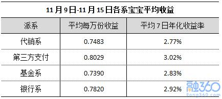 互联网宝宝收益小幅上涨 汇添富现金宝货币表现优异