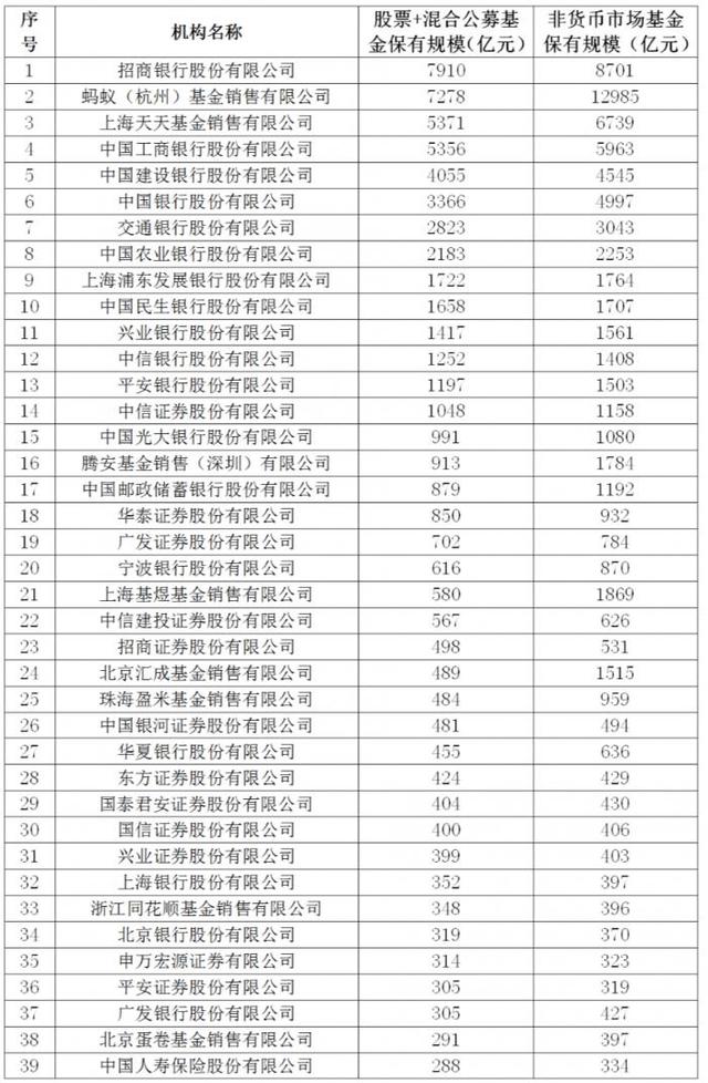 2021四季度公募代销机构保有规模榜单：蚂蚁基金1.3万亿元非货基保有规模居首，单季增长超千亿元