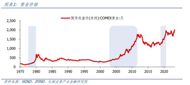 黄金正在开启新一轮牛市