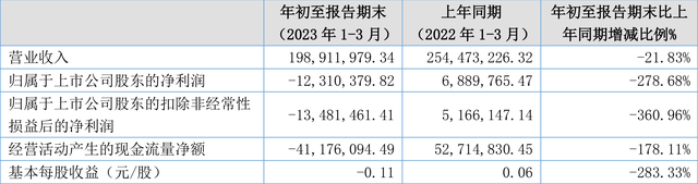 拾比佰：2023年一季度亏损1231.04万元