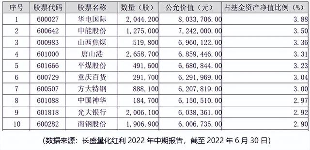 6600多只同类中近54只获海通证券全五星 长盛量化红利榜上有名