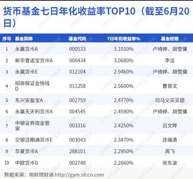 银行现金类理财收益下行明显，二季度“破净”产品大幅减少丨机警理财日报（6月22日）