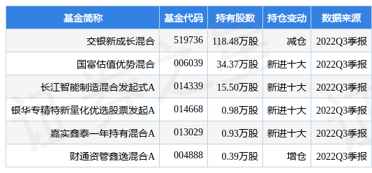 11月23日欧科亿跌6.03%，交银新成长混合基金重仓该股