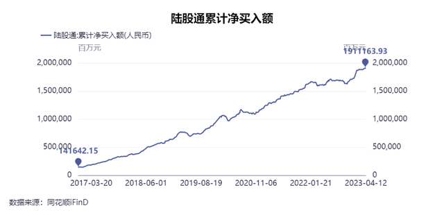 除了TMT，北向资金还在加仓哪些板块