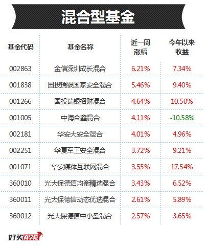 每日基金排行榜：接替“一季度黑马”的，大概就是这两个板块了！