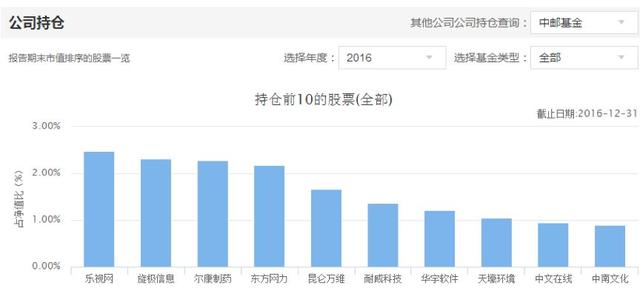 “重仓乐视”的中邮基金业绩滑铁卢，高管人均薪酬554万元