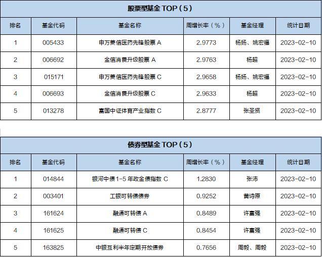 一周基金回顾：军工主题基金实现正回报，平均收益率超过10%