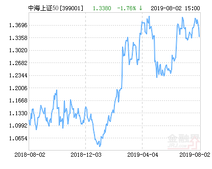 中海上证50指数增强净值下跌1.76% 请保持关注