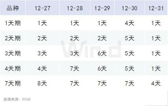 7天国债逆回购利率创2月以来新高！一张表看清本周投资