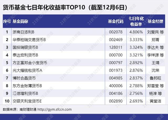 国有行股份行现金管理类产品七日年化收益率集体跌破3%丨机警理财日报（12月8日）