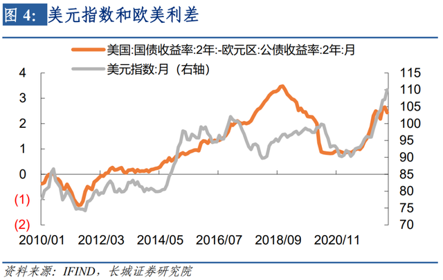 美元升值何时了——美元升值三阶段