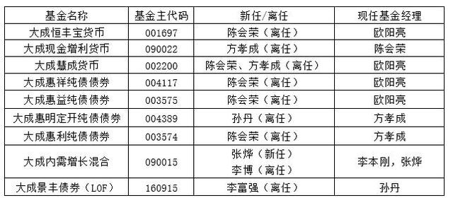 因内部调整 大成基金旗下多只产品基金经理变更